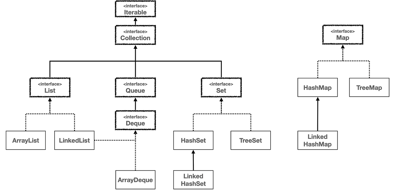 iterable 상속 구조