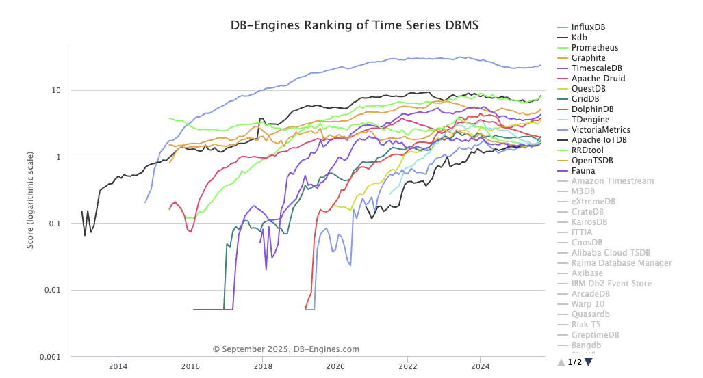 db-engines 2025