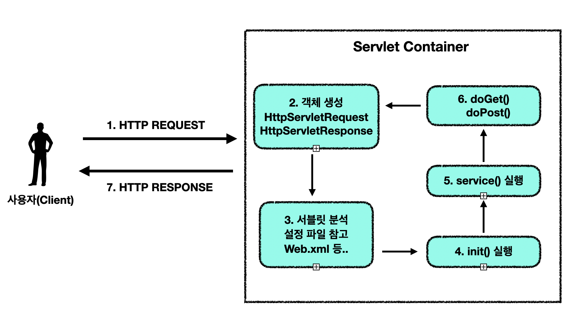 순수 서블릿 동작 흐름도