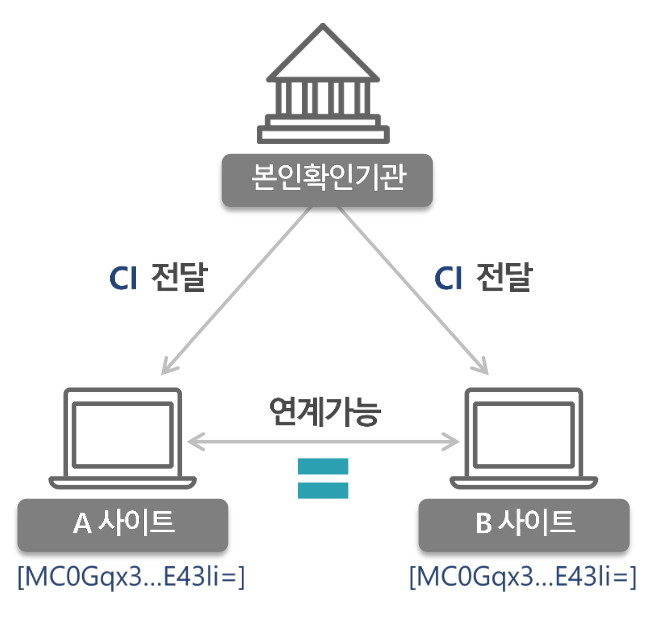 출처: KISA - CI