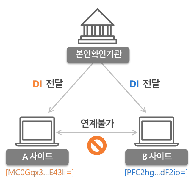출처: KISA - DI
