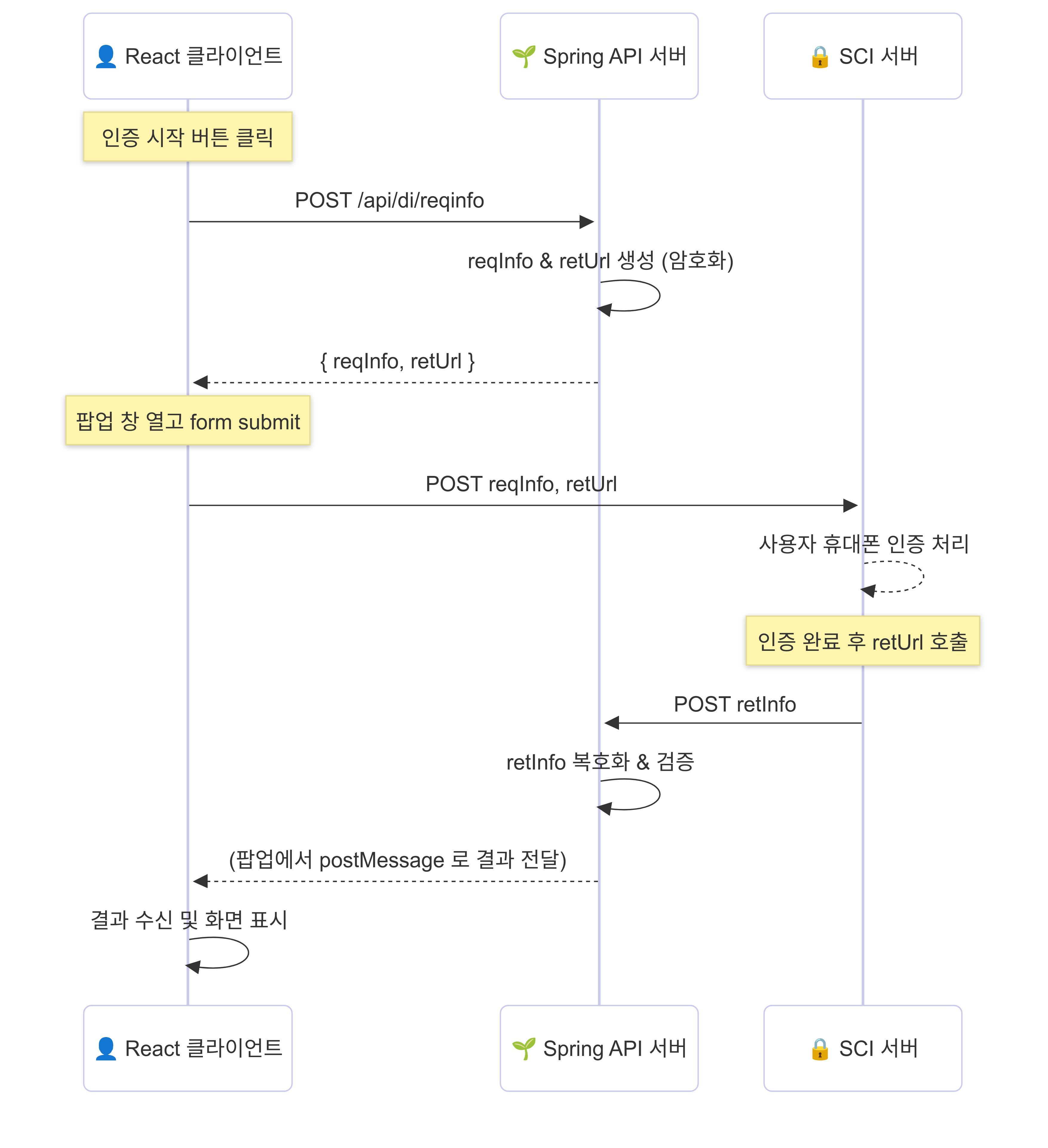 인증흐름