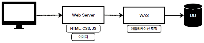 WAS & WebServer 사용