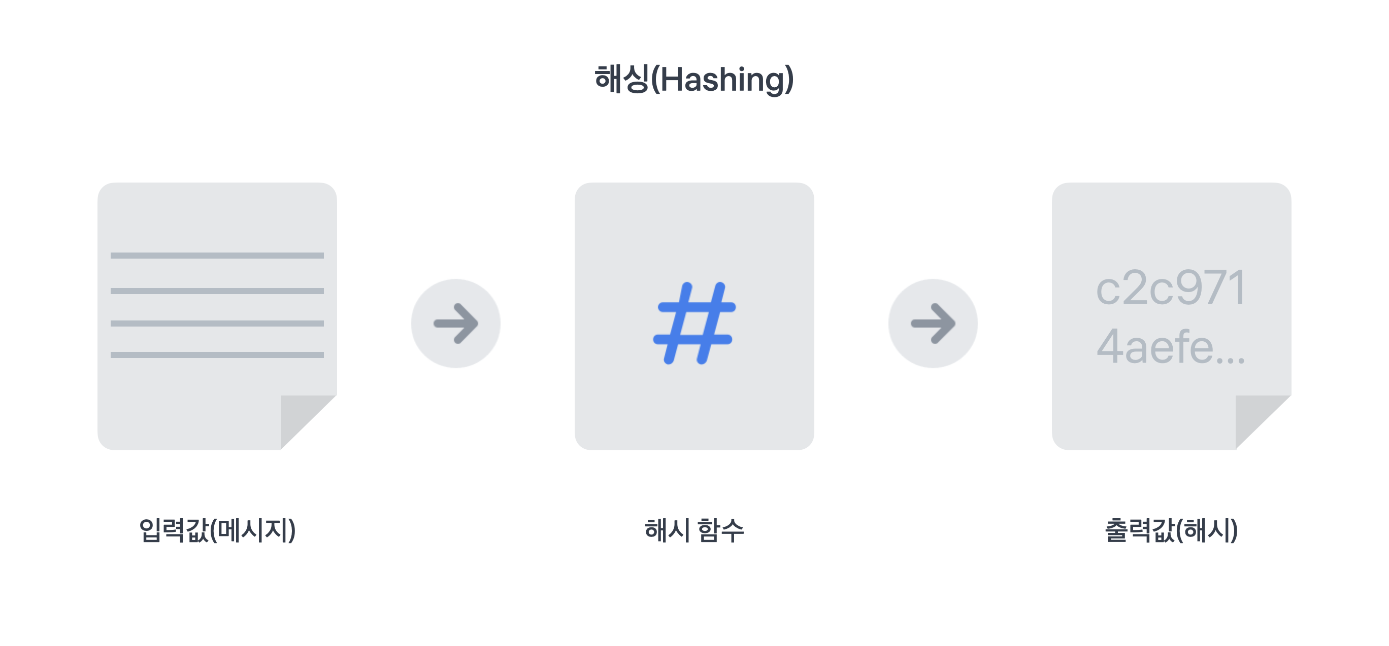 해싱